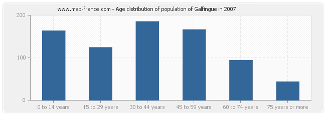 Age distribution of population of Galfingue in 2007