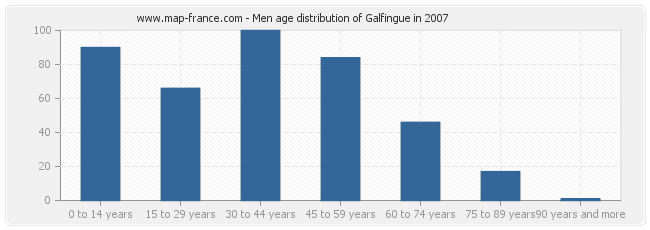 Men age distribution of Galfingue in 2007