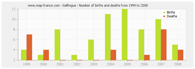 Galfingue : Number of births and deaths from 1999 to 2008