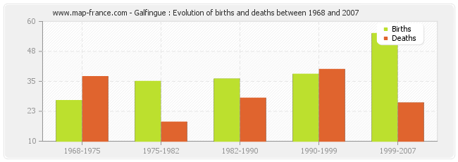 Galfingue : Evolution of births and deaths between 1968 and 2007