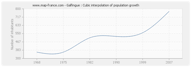 Galfingue : Cubic interpolation of population growth