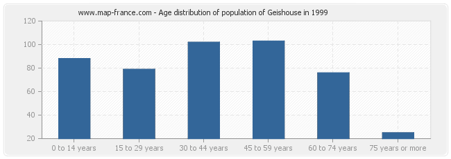 Age distribution of population of Geishouse in 1999