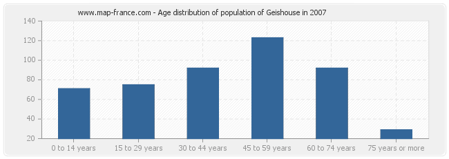 Age distribution of population of Geishouse in 2007