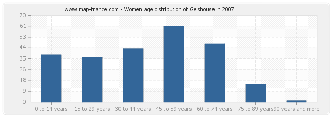 Women age distribution of Geishouse in 2007