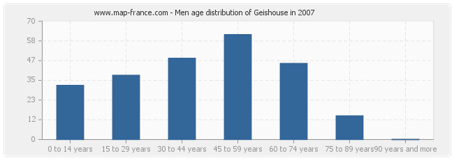 Men age distribution of Geishouse in 2007