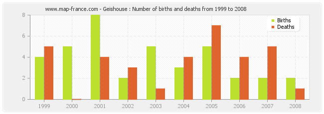 Geishouse : Number of births and deaths from 1999 to 2008