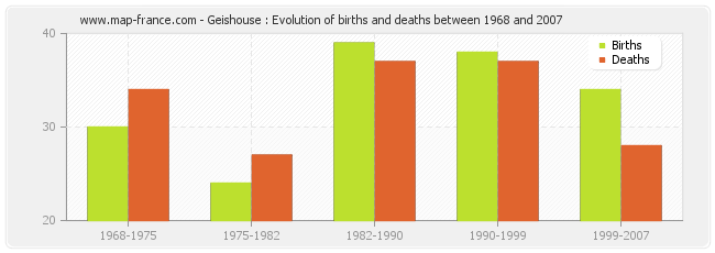 Geishouse : Evolution of births and deaths between 1968 and 2007
