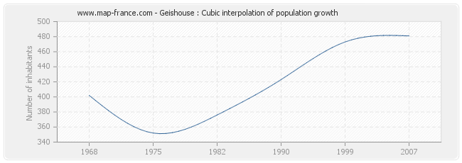 Geishouse : Cubic interpolation of population growth