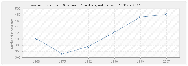 Population Geishouse