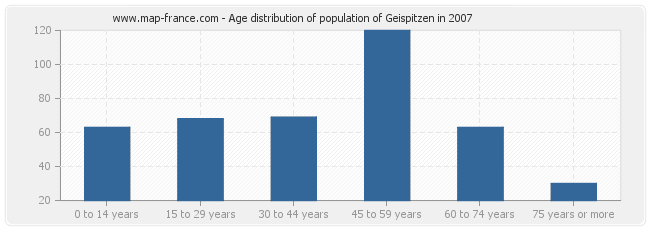 Age distribution of population of Geispitzen in 2007