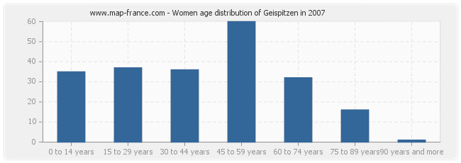 Women age distribution of Geispitzen in 2007