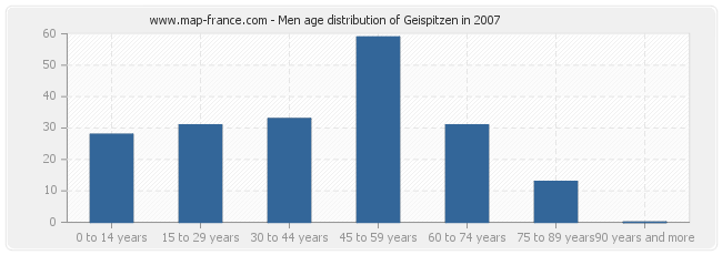 Men age distribution of Geispitzen in 2007