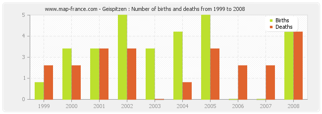 Geispitzen : Number of births and deaths from 1999 to 2008