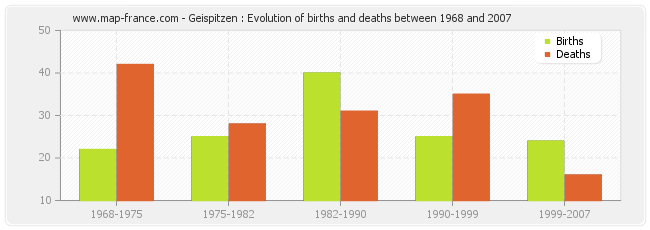 Geispitzen : Evolution of births and deaths between 1968 and 2007
