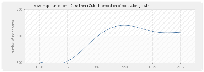Geispitzen : Cubic interpolation of population growth