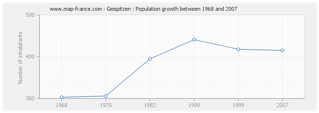 Population Geispitzen