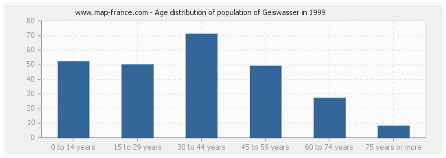 Age distribution of population of Geiswasser in 1999