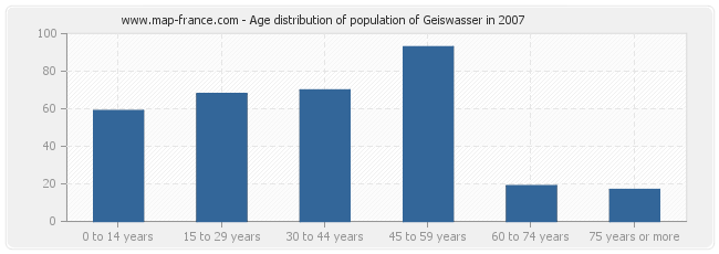 Age distribution of population of Geiswasser in 2007