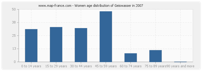 Women age distribution of Geiswasser in 2007