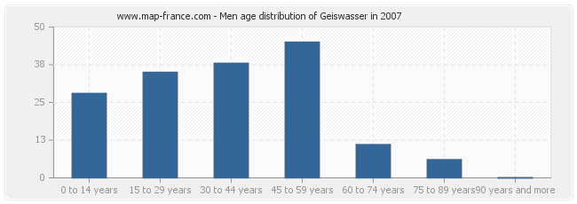 Men age distribution of Geiswasser in 2007