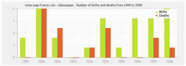 Geiswasser : Number of births and deaths from 1999 to 2008
