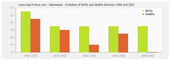 Geiswasser : Evolution of births and deaths between 1968 and 2007