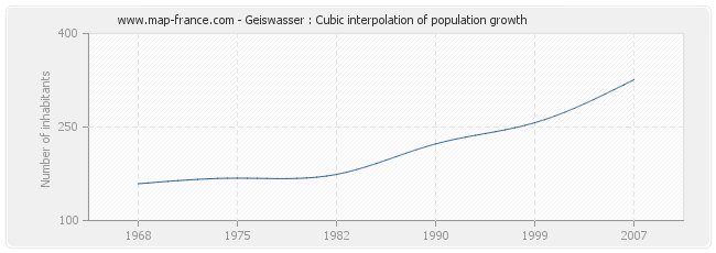 Geiswasser : Cubic interpolation of population growth
