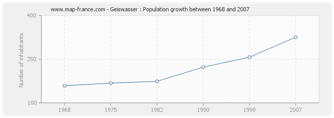 Population Geiswasser