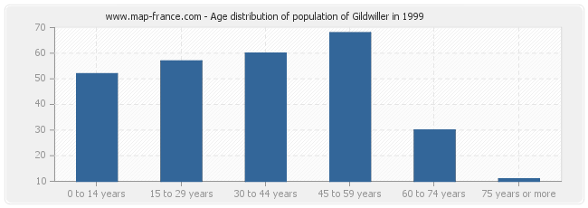 Age distribution of population of Gildwiller in 1999