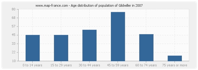Age distribution of population of Gildwiller in 2007
