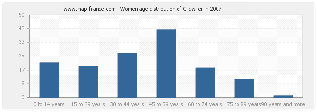 Women age distribution of Gildwiller in 2007