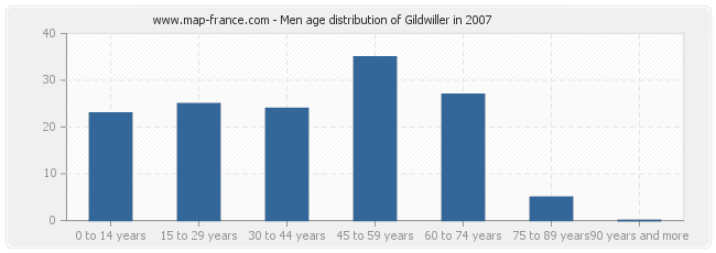 Men age distribution of Gildwiller in 2007