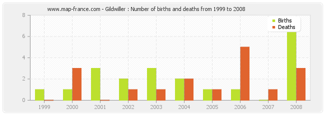 Gildwiller : Number of births and deaths from 1999 to 2008