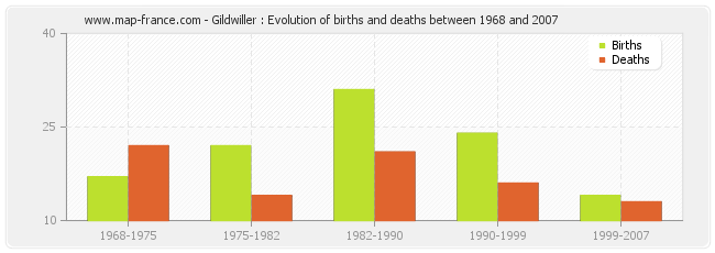 Gildwiller : Evolution of births and deaths between 1968 and 2007