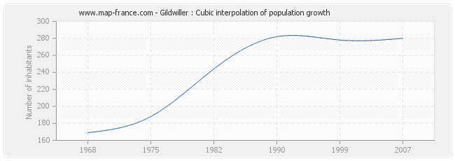 Gildwiller : Cubic interpolation of population growth