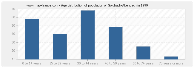 Age distribution of population of Goldbach-Altenbach in 1999