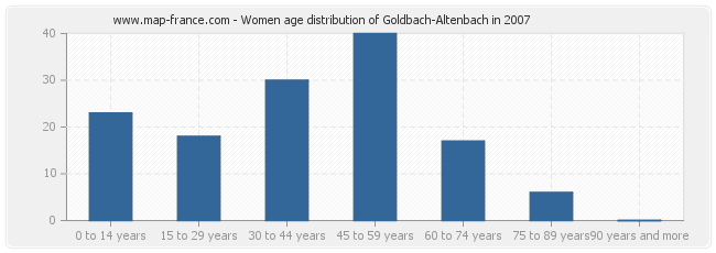 Women age distribution of Goldbach-Altenbach in 2007
