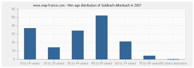 Men age distribution of Goldbach-Altenbach in 2007