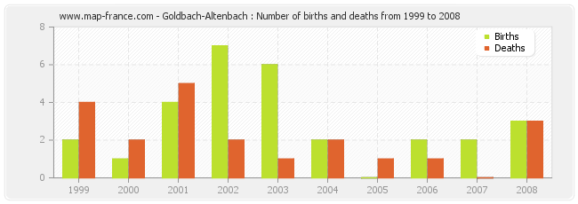 Goldbach-Altenbach : Number of births and deaths from 1999 to 2008