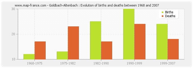 Goldbach-Altenbach : Evolution of births and deaths between 1968 and 2007