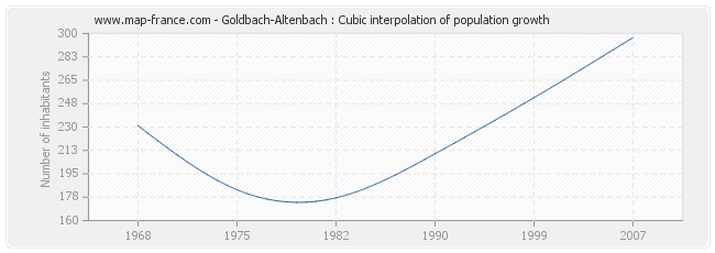 Goldbach-Altenbach : Cubic interpolation of population growth