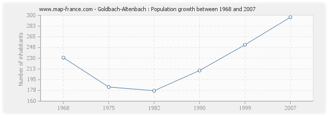 Population Goldbach-Altenbach