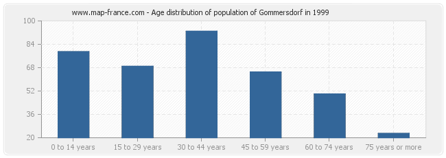 Age distribution of population of Gommersdorf in 1999