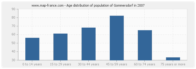 Age distribution of population of Gommersdorf in 2007