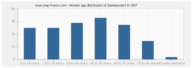 Women age distribution of Gommersdorf in 2007