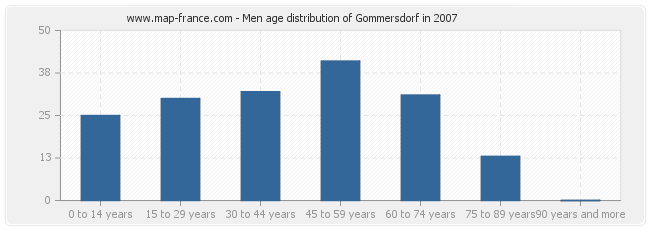 Men age distribution of Gommersdorf in 2007