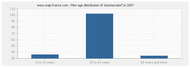 Men age distribution of Gommersdorf in 2007