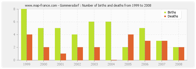 Gommersdorf : Number of births and deaths from 1999 to 2008