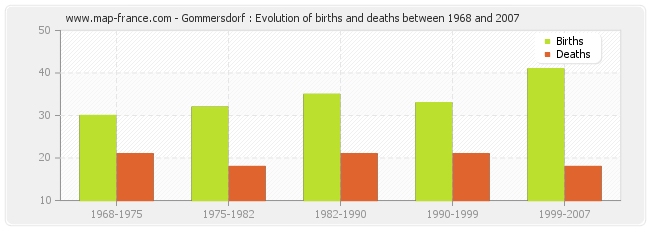 Gommersdorf : Evolution of births and deaths between 1968 and 2007