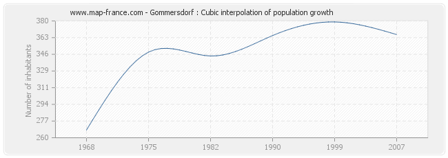 Gommersdorf : Cubic interpolation of population growth